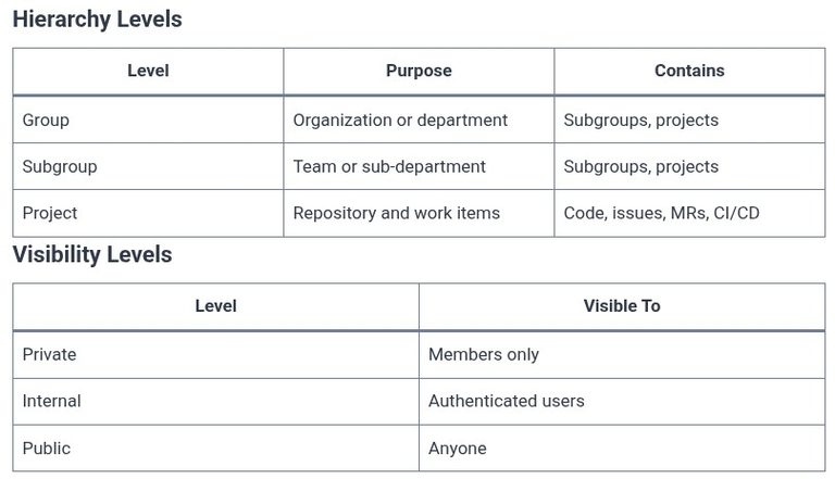 GitLab 02 🦊 Setting Up Projects, Groups, and Subgroup Hierarchy