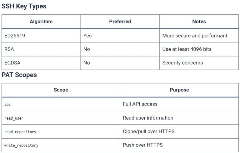 GitLab 03 🦊 Managing SSH Keys and Personal Access Tokens (PATs)
