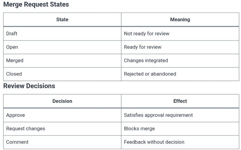 GitLab 05 🦊 Creating, Reviewing, and Merging Merge Requests (MRs)
