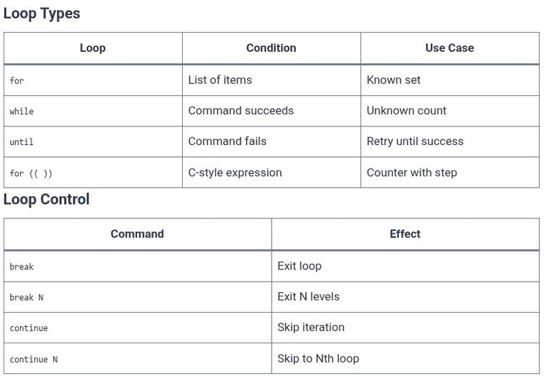 LFCS 124 🐧 Shell Scripting — Loops