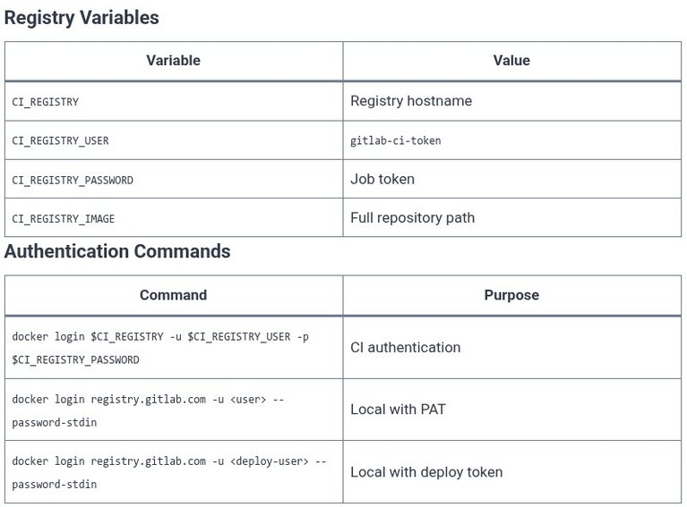 GitLab 16 🦊 Building and Publishing Container Images with GitLab Registry