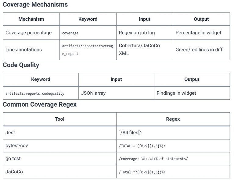 GitLab 17 🦊 Automated Testing, Code Quality, and Coverage Reports