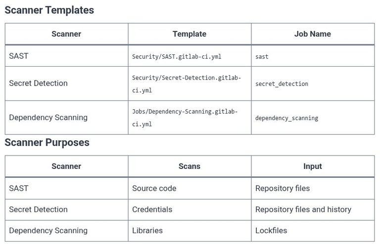 GitLab 18 🦊 DevSecOps Scanning: SAST, Secret Detection, and Dependency Scanning