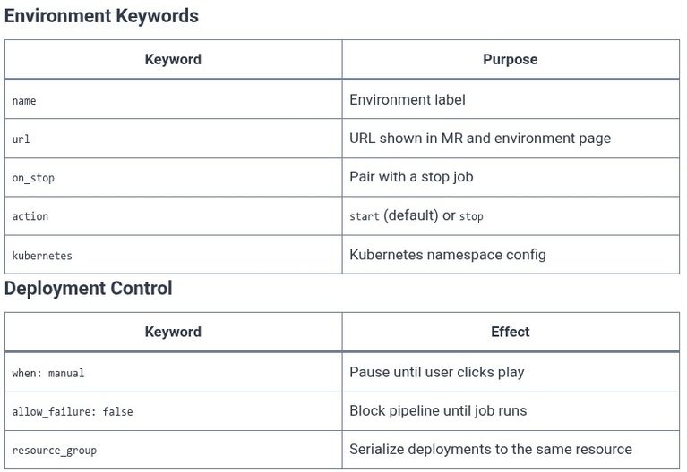 GitLab 19 🦊 Deploying Applications to Environments (Staging and Production)
