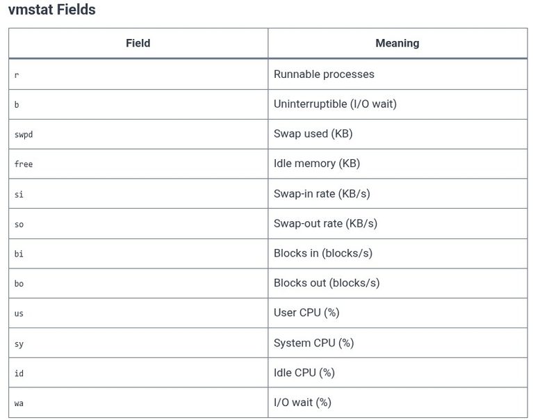 LFCS 134 🐧 Monitoring — vmstat and iostat