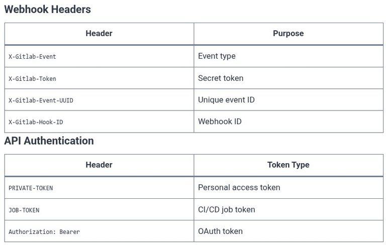 GitLab 22 🦊 Webhooks, API Integration, and System Automation