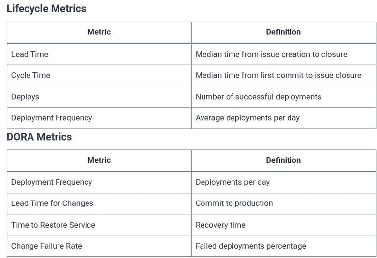 GitLab 23 🦊 Project Analytics, Value Stream Management, and Productivity Metrics