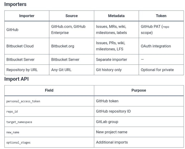 GitLab 24 🦊 Migrating Repositories and Issues from GitHub or Bitbucket to GitLab