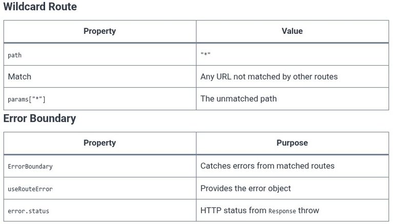 React Router 04 ⚛️ Fallback Routes — Handling 404 not found pages