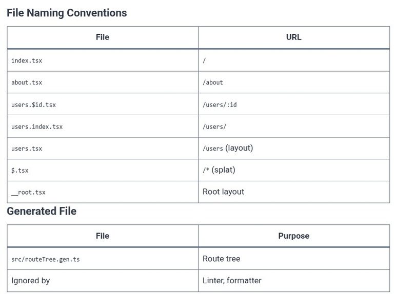 TanStack Router 03 ⚛️ File-Based Routing — File convention & generation
