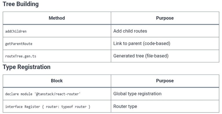 TanStack Router 04 ⚛️ Route Trees — Building type-safe trees