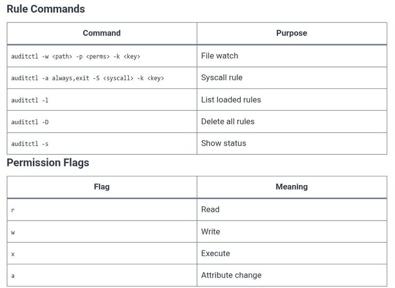 LFCS 146 🐧 System Auditing — auditd
