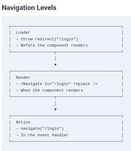React Router 10 ⚛️ Imperative Nav — Redirection with useNavigate