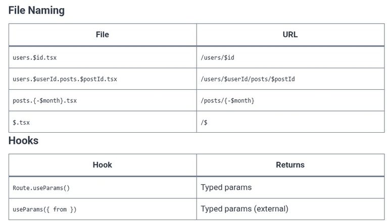 TanStack Router 07 ⚛️ Path Parameters — Dynamic URL segments