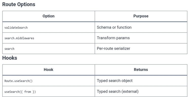 TanStack Router 08 ⚛️ Search Params — Zod validation & parsing