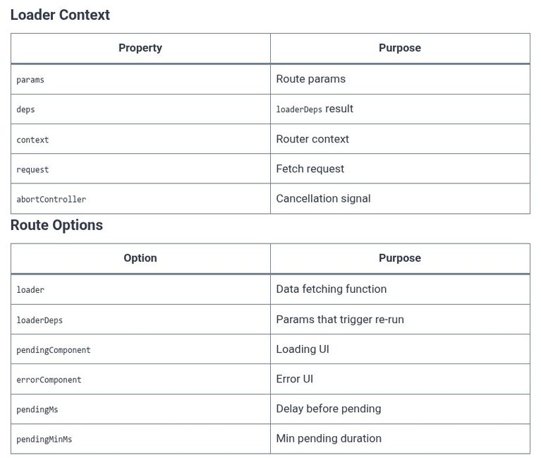 TanStack Router 09 ⚛️ Data Loaders — Route loader functions