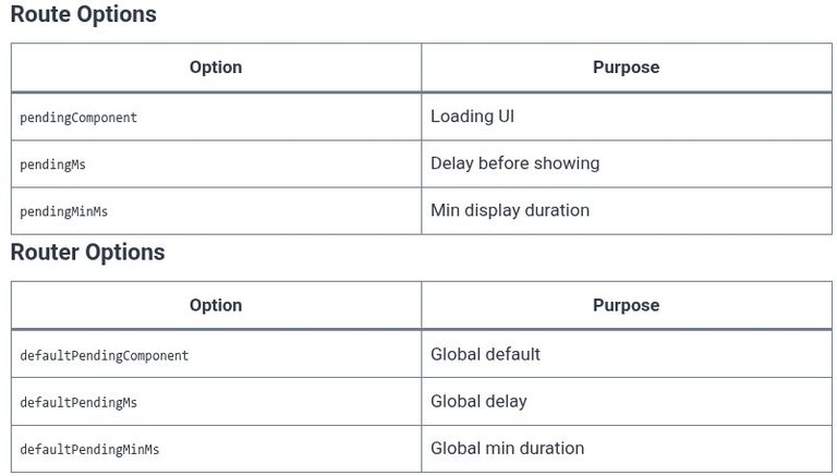 TanStack Router 10 ⚛️ Pending States — Handling loading UI