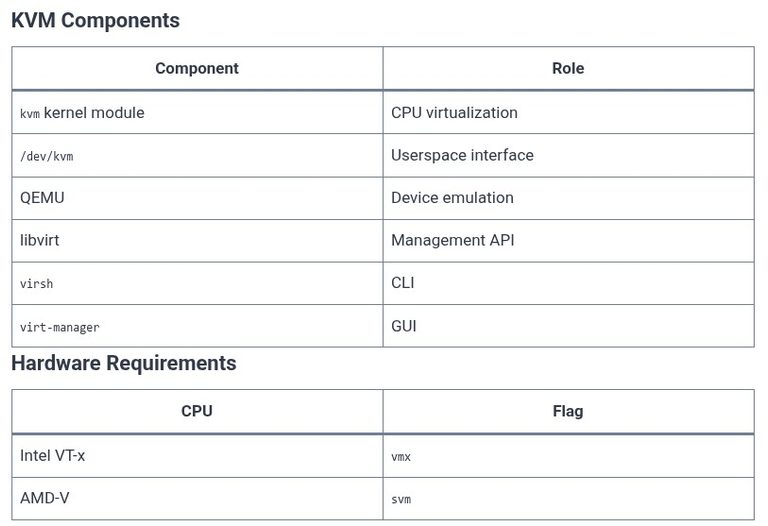 LFCS 155 🐧 KVM — Virtualization Concepts