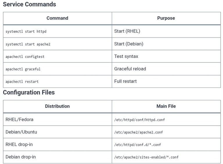 LFCS 158 🐧 Web Server — Apache Basics