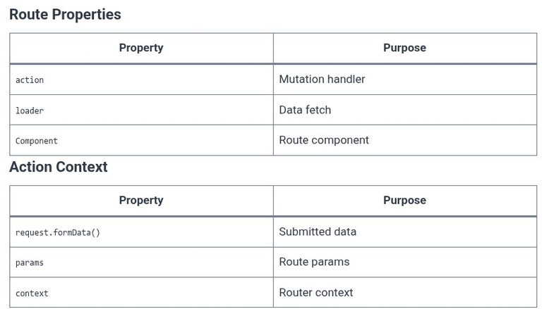React Router 12 ⚛️ Form Actions — Handling mutations with actions