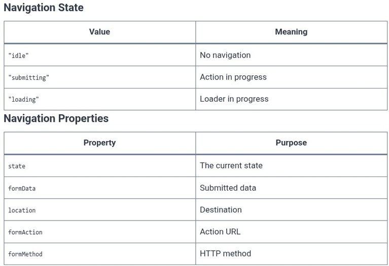 React Router 13 ⚛️ Pending States — Managing submission states