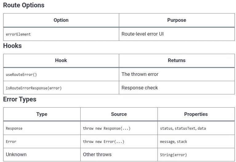 React Router 15 ⚛️ Error Boundaries — Handling route-level errors