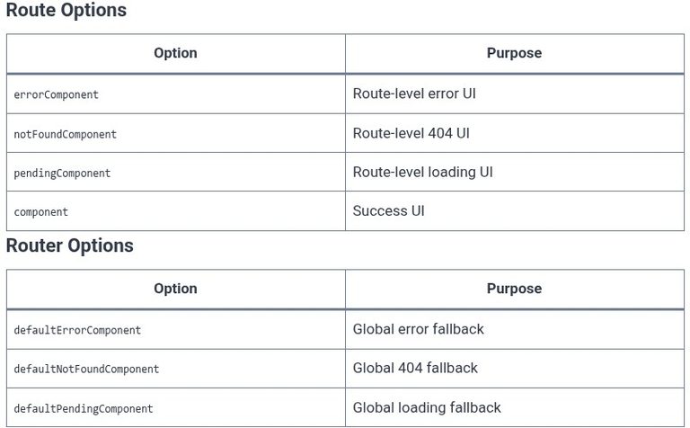 TanStack Router 11 ⚛️ Error Handling — Error components & boundaries