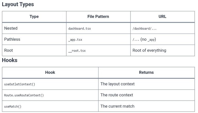TanStack Router 12 ⚛️ Layout Routes — Shared parent layouts
