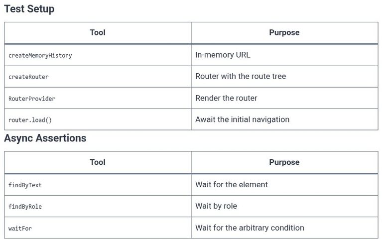 TanStack Router 14 ⚛️ Testing — Testing routes and components