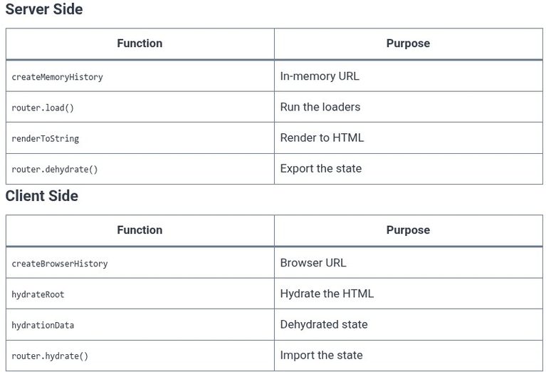 TanStack Router 15 ⚛️ Server-Side Rendering — SSR & hydration